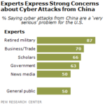 China and Cyber Attacks