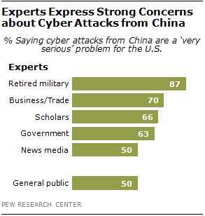China and Cyber Attacks