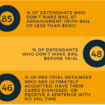 City Council holds Bail Hearing Statistics