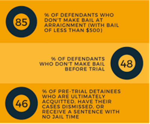 City Council holds Bail Hearing Statistics