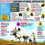 MOST LIVE ON LESS THAN RS 200 A DAY