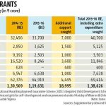 Govt to spend Rs 19,000 cr more on social schemes