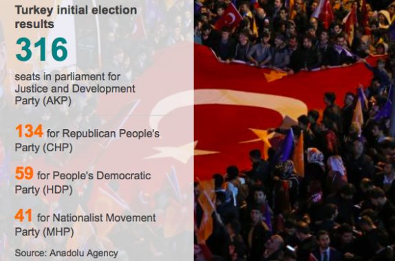 Turkey election – AKP regains majority