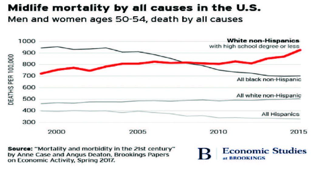 Two Princeton economists elaborate on their work exploring rising mortality rates among certain demographics