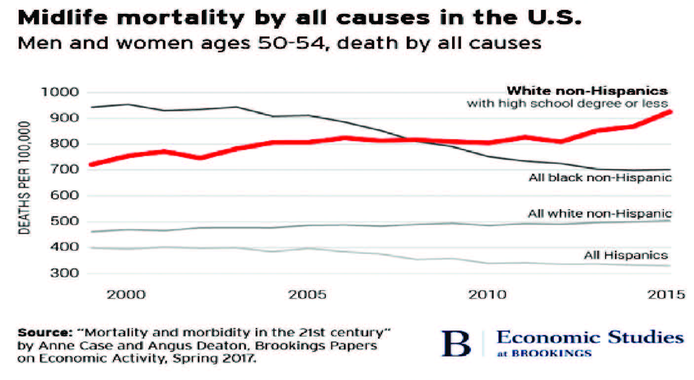 Two Princeton economists elaborate on their work exploring rising mortality rates among certain demographics