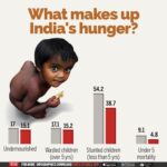 H 1 Hunger index