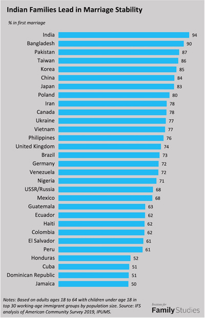 Indian Americans top in family stability- report by Wendy Wang