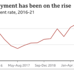 B Unemployment in India