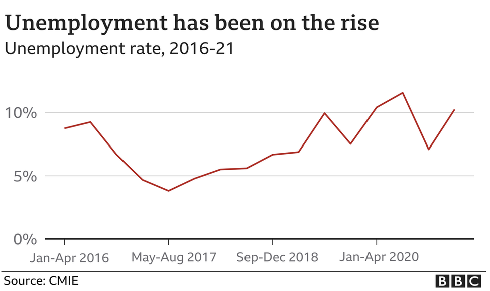 B Unemployment in India